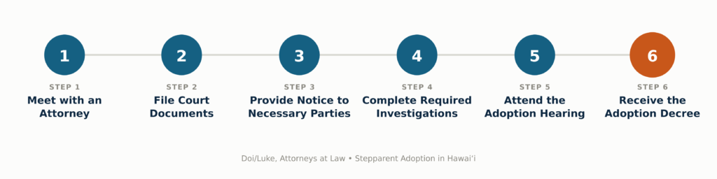 Graphic of the step by step adoption process
