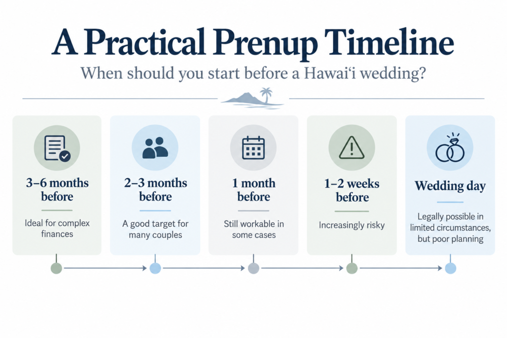 A sample timeline for a prenuptial agreement